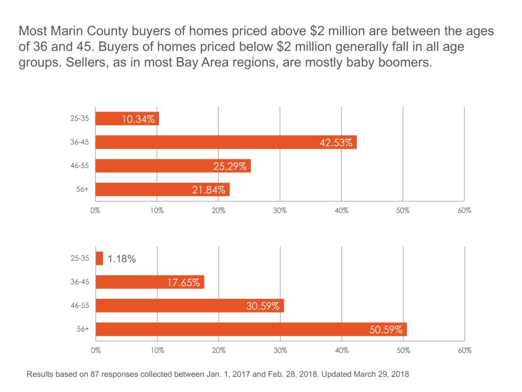 Marin Real Estate Blog